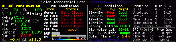 Solar-Terrestrial Data Chart